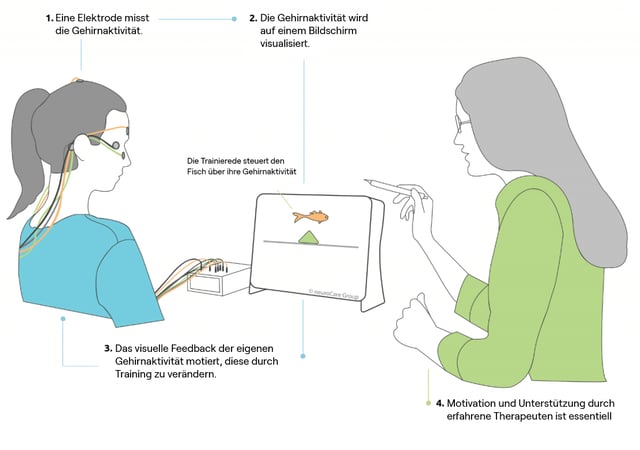 Neurofeedback-Erklaerung-Graphic-1200x844