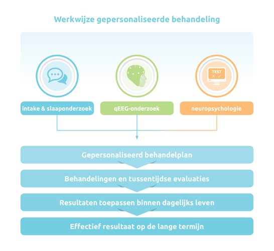 Neurofeedback_Gepers-behandeling_overzicht