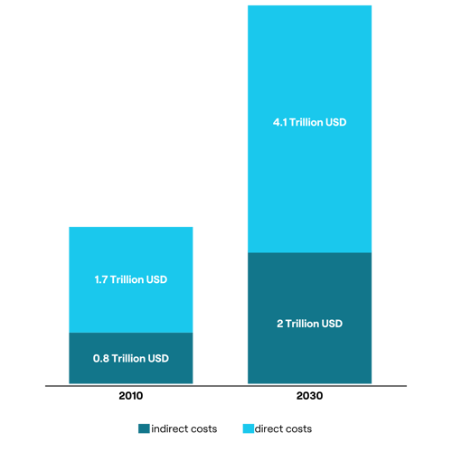 cost of mental health rising us economy - diagram